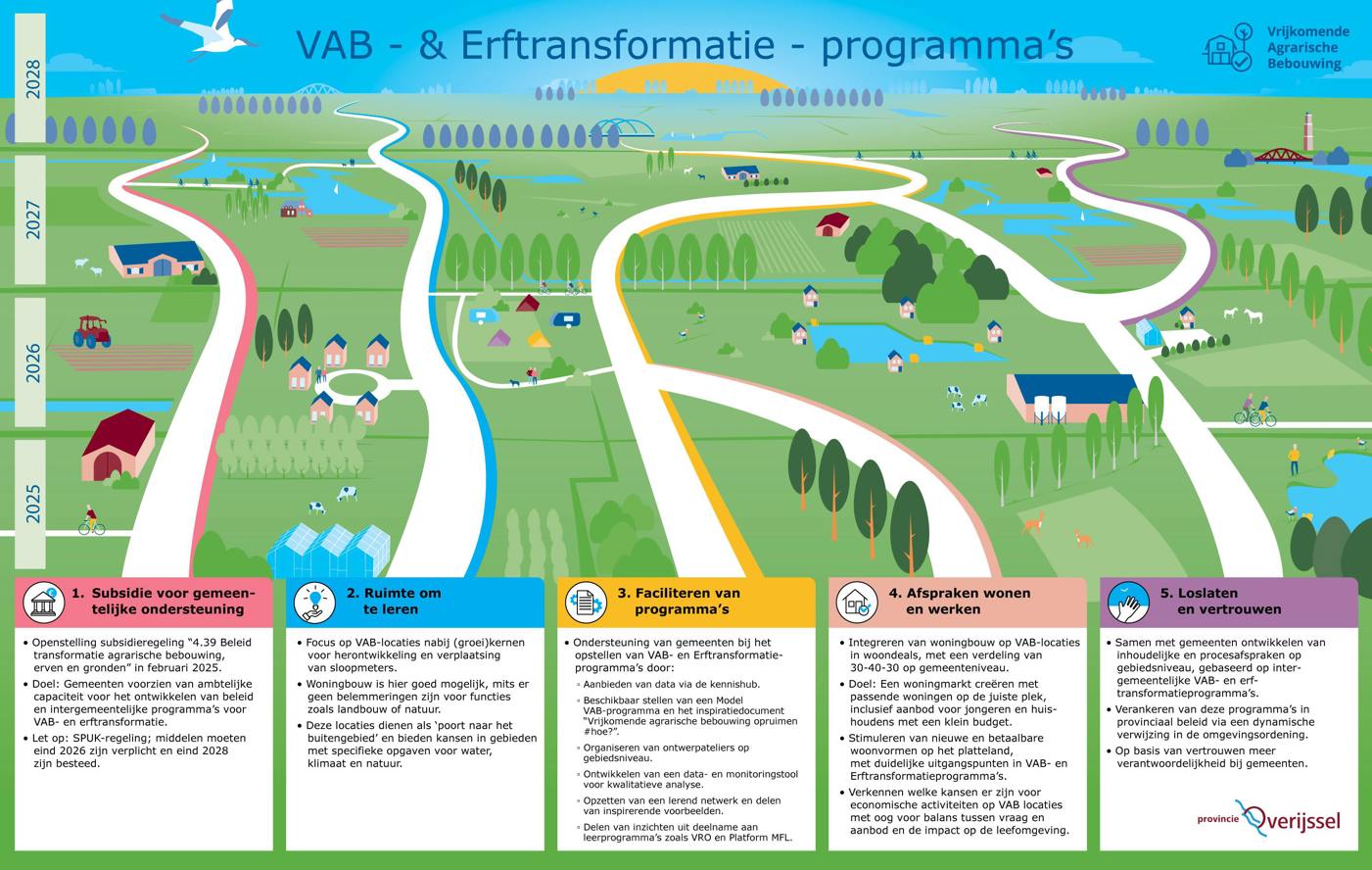 Een infogram met een tekstuele beschrijving van de 5 programma's